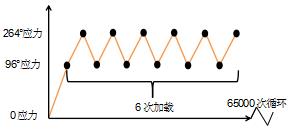 基于Hypermesh/Fe-safe的同步環(huán)組件疲勞壽命分析