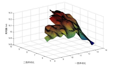 電動(dòng)車兩擋自動(dòng)變速電驅(qū)動(dòng)系統(tǒng)參數(shù)匹配