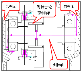 某變速器潤滑系統(tǒng)優(yōu)化設(shè)計(jì)