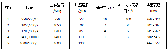 等溫淬火球鑄鐵ADI