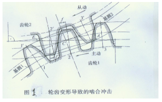 低噪聲變速器的開發(fā)