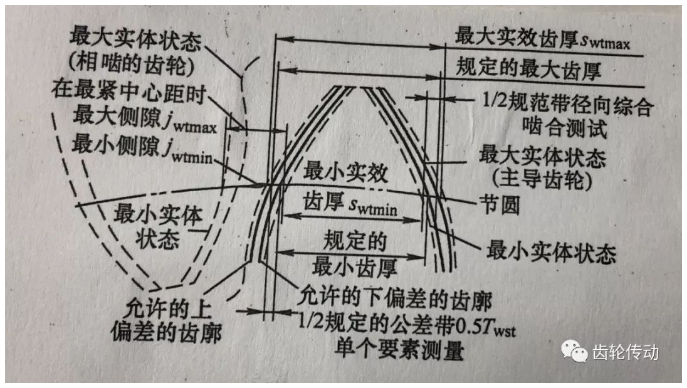 合理選用行星齒輪傳動(dòng)裝置的側(cè)隙