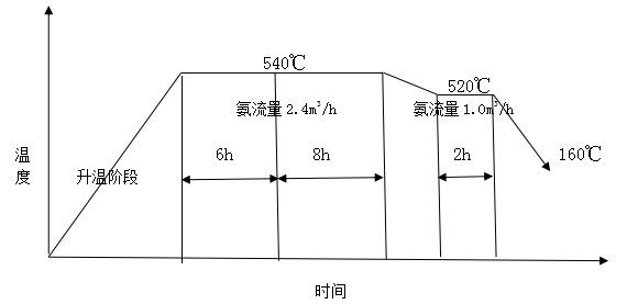 錐齒輪38CrMoAlA材料氣體滲氮質(zhì)量控制和研究