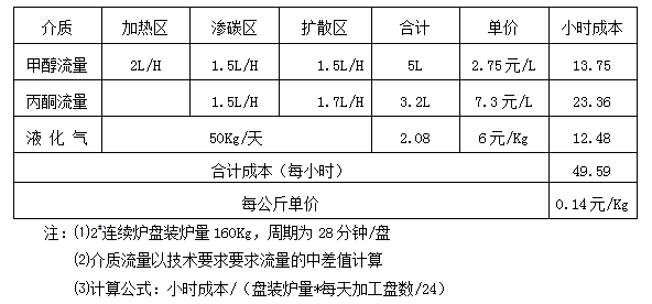 熱處理工藝兩種滲碳介質(zhì)的比較