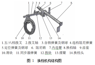 變速器靜態(tài)換檔力影響因素分析與改善