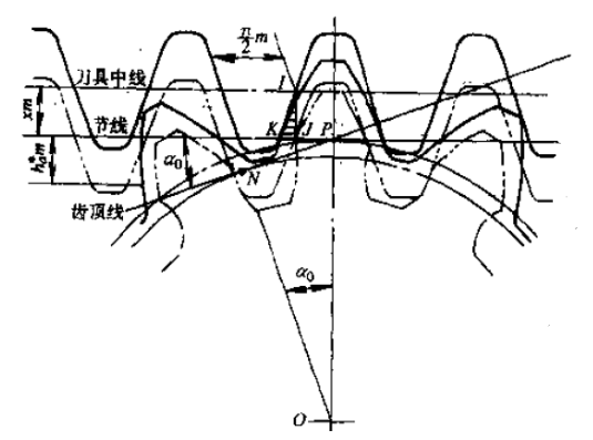 變位齒輪在汽車變速器中的應(yīng)用