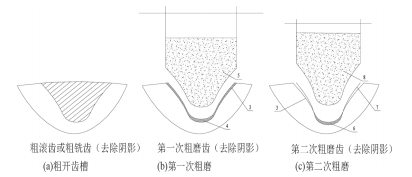 一種熱處理前齒廓的加工工藝方法