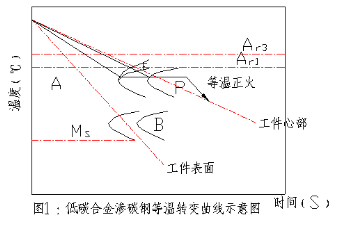 齒輪鍛坯等溫正火工藝