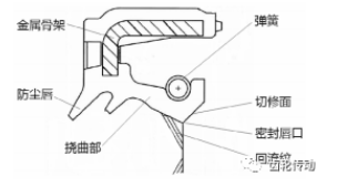 電動(dòng)汽車減速器油封漏油原因分析及解決措施