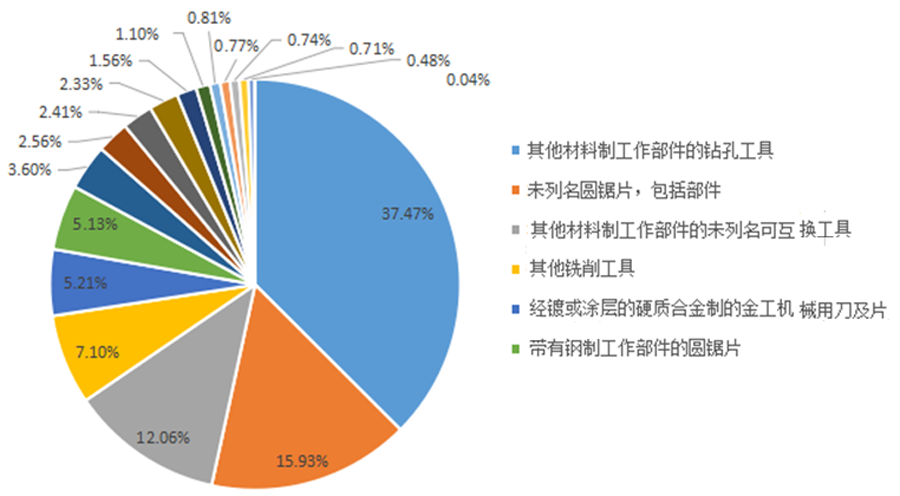 2022年上半年工具進(jìn)出口情況情況分析