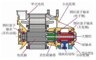 主動齒輪雙支撐式電機(jī)齒輪箱輸入軸軸承載荷分析