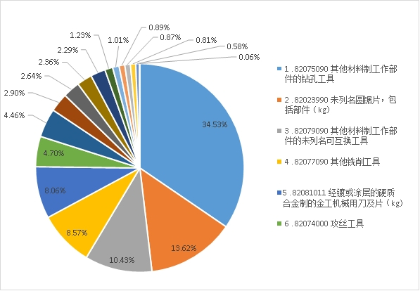 2023年工具進(jìn)出口海關(guān)數(shù)據(jù)分析