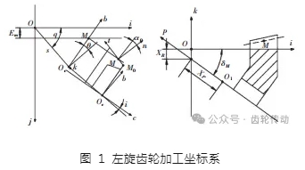 高階滾比修正系數(shù)對弧齒錐齒輪齒面形狀的影響規(guī)律