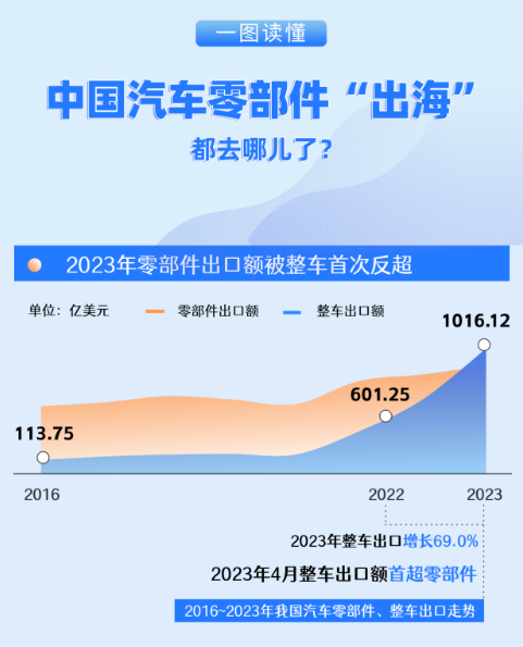 中國汽車零部件“出?！倍既ツ膬毫耍?></a></div>
                                <div   id=