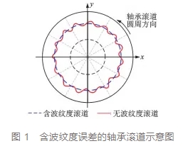 滾動軸承波紋度對齒輪動態(tài)傳遞誤差的影響