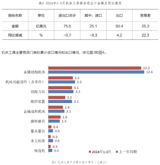 2024年一季度機(jī)床工具行業(yè)經(jīng)濟(jì)運(yùn)行情況