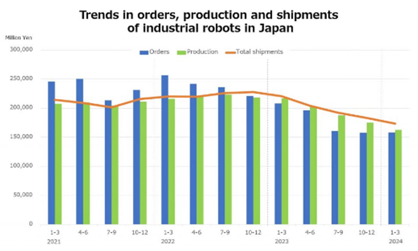 境外簡訊4則｜2024年第一季度日本工業(yè)機(jī)器人產(chǎn)量創(chuàng)10年來最大降幅