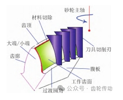 減小螺旋錐齒輪齒面加工誤差的參數(shù)修正方法