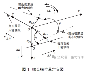 螺旋錐齒輪傳動系統(tǒng)嚙合錯位分析方法