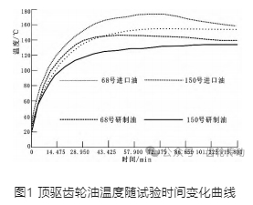 文章推薦 | 合成頂驅(qū)齒輪油的研制